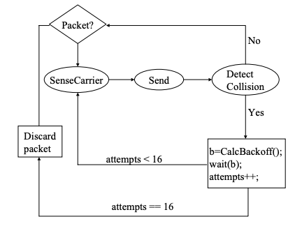 图1：总结了以太网的MAC协议。函数CalcBackoff会从0和当前的回退间隔中随机一个数。每次失败的传输，都会使得回退间隔加倍。
